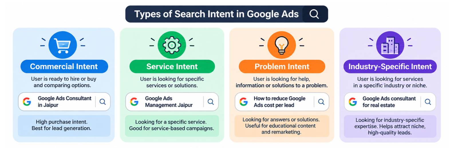 Google Ads Consultant in Jaipur ā Drive More Leads, Sales & Boost Business 6 google ads consultant in jaipur